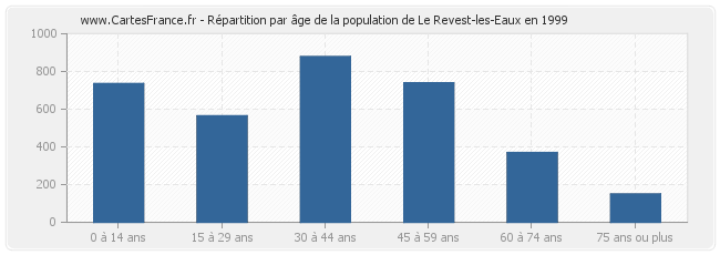 Répartition par âge de la population de Le Revest-les-Eaux en 1999